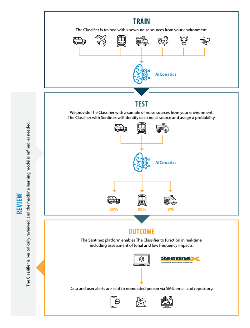 How The Classifier works