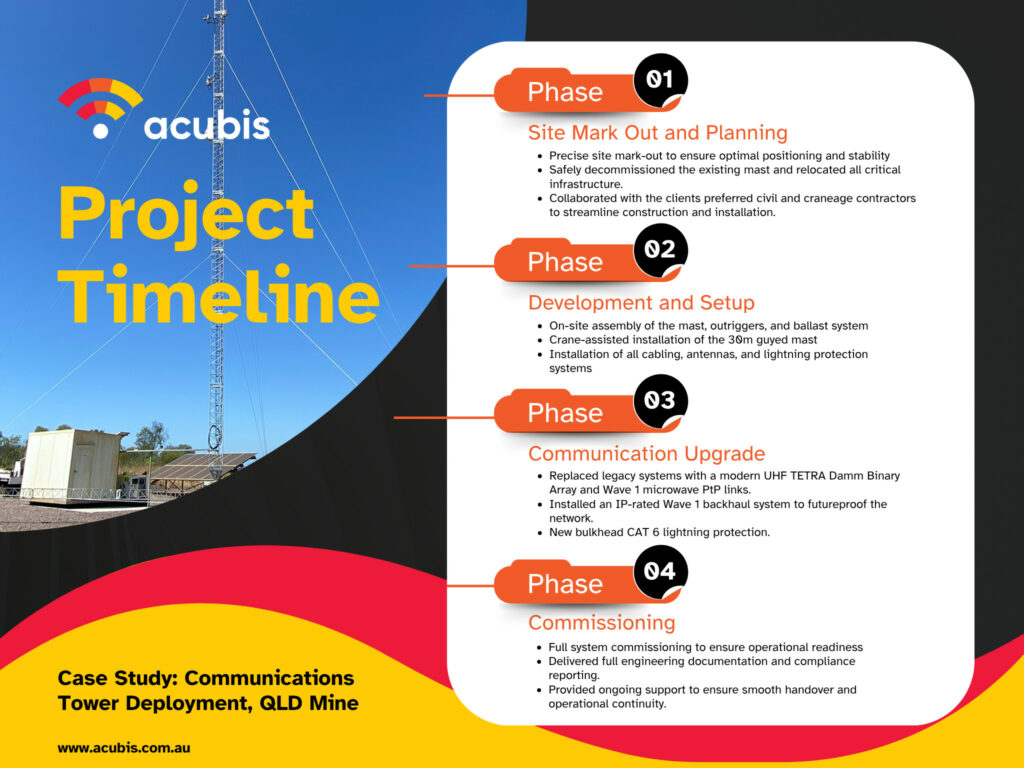 Infographic - Comms Tower Qld Coal Mine Project