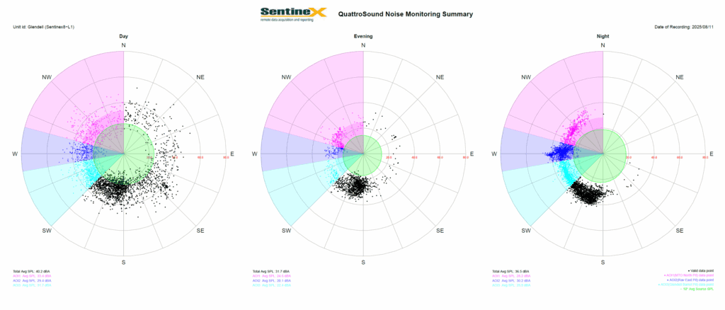 SentineX dashboard showing Quattrosound data